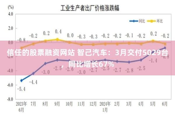 信任的股票融资网站 智己汽车：3月交付5029台，同比增长67%